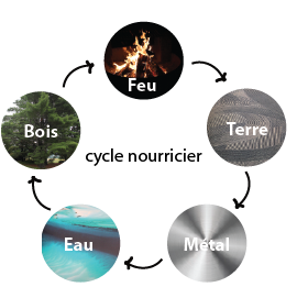  Om Qi Feng Shui - Médecine de l'Habitat